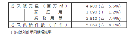個別ガス販売実績 個別ガス販売実績