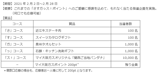 さすガっス！ポイント　ありがとうキャンペーン