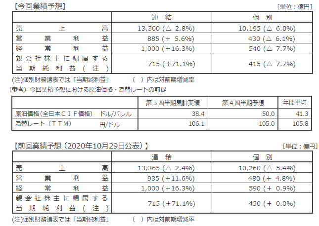 当期 (2021年3月期) の業績予想 当期 (2021年3月期) の業績予想