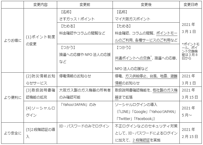 主な拡充・変更点について