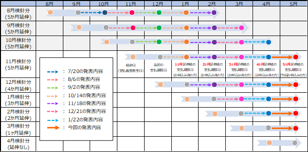 （参考：今回の措置による支払期限日の変更）