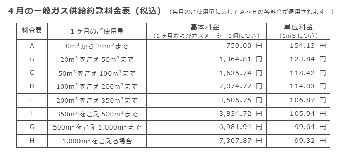 4月の一般ガス供給約款料金表（税込）