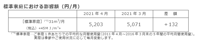 標準家庭における影響額（円/月）