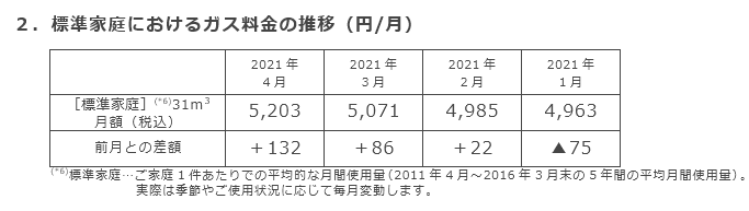 2．標準家庭におけるガス料金の推移（円/月）