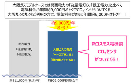 大阪ガスモデルケースにおける電気料金比較