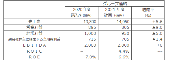 収支計画