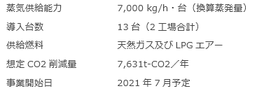 導入する設備