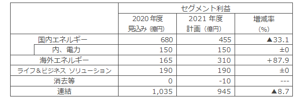 セグメント利益