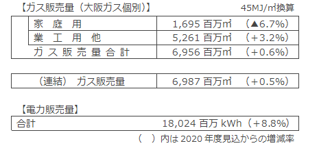 ガス販売量・電力販売量計画