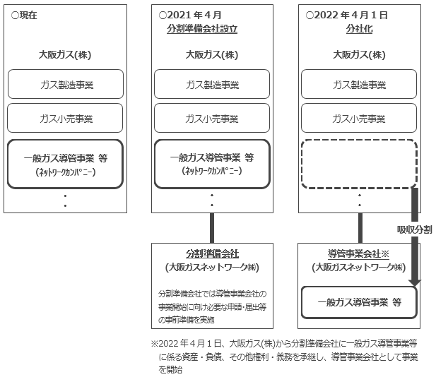 大阪ガス 導管部門の分社化に向けた分割準備会社の設立について