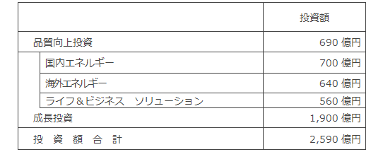 投資計画