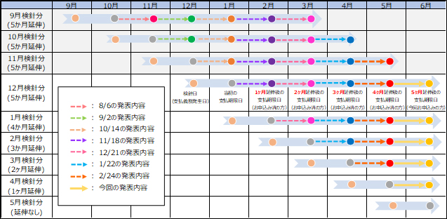 （参考：今回の措置による支払期限日の変更） 
