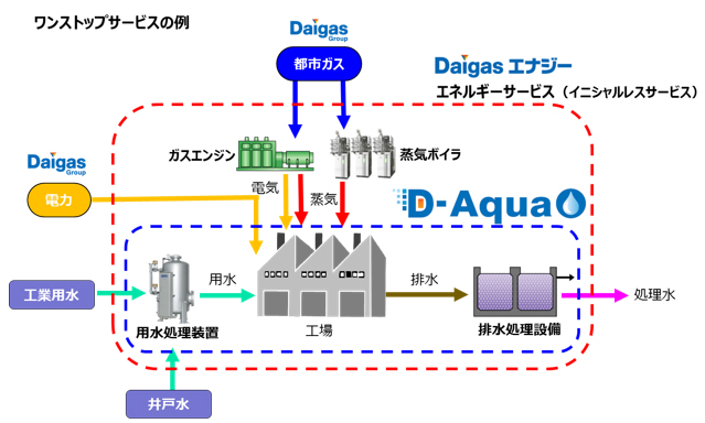 ワンストップサービスの例