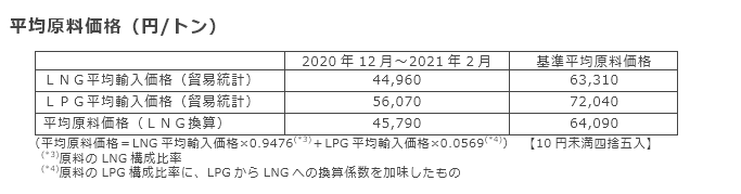 平均原料価格（円/トン）