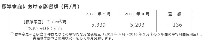 標準家庭における影響額（円/月）