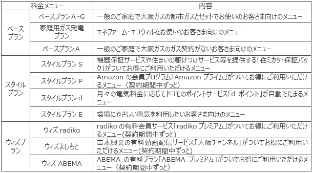 ＜「大阪ガスの電気」主に家庭用のお客さま向け料金メニュー一覧＞