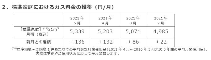 2．標準家庭におけるガス料金の推移（円/月）