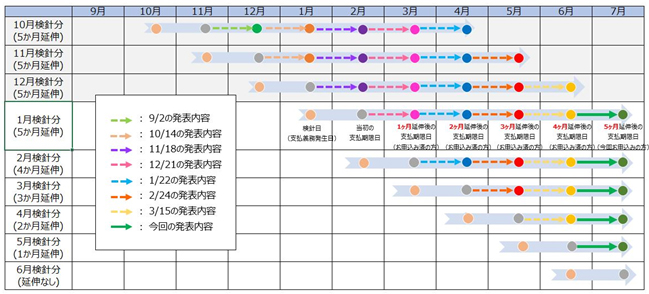 （参考：今回の措置による支払期限日の変更）