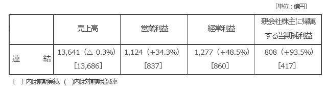 決算の概要