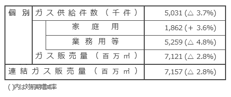 国内ガス販売実績