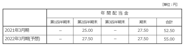 配当の状況