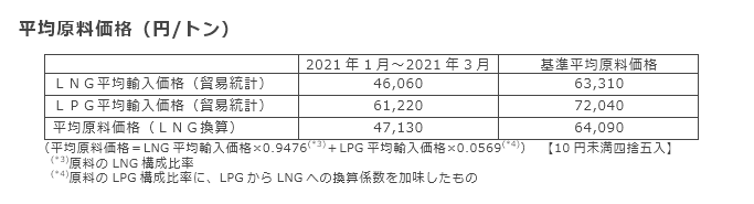 平均原料価格（円/トン）
