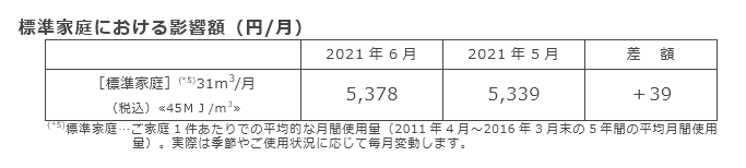 標準家庭における影響額（円/月）