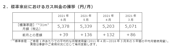 2．標準家庭におけるガス料金の推移（円/月）