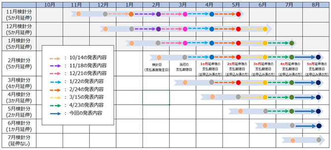 参考：今回の措置による支払期限日の変更