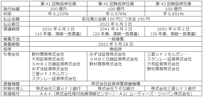 第41回、第42回、第43回無担保社債の概要