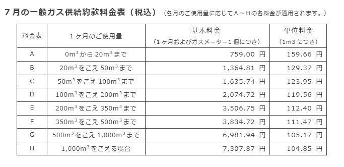 7月の一般ガス供給約款料金表（税込）