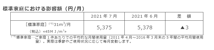 標準家庭における影響額（円/月）
