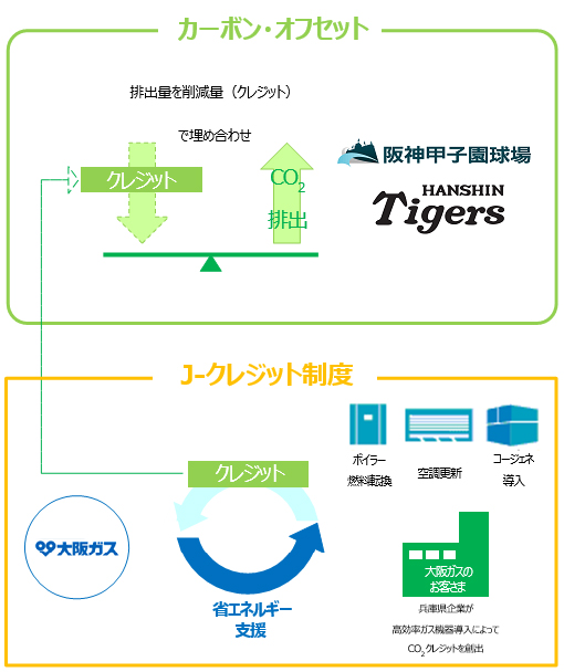 本カーボン・オフセットの概要