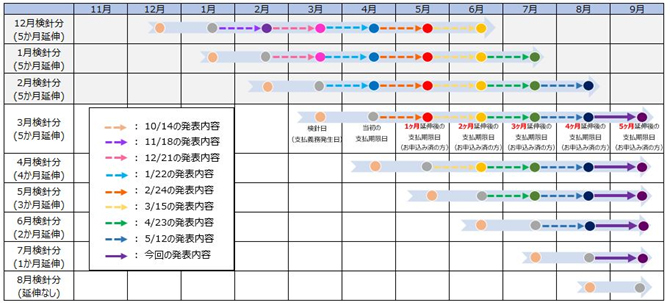 参考：今回の措置による支払期限日の変更