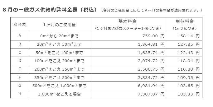 8月の一般ガス供給約款料金表（税込）