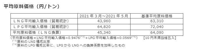 平均原料価格（円/トン）
