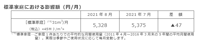 標準家庭における影響額（円/月）