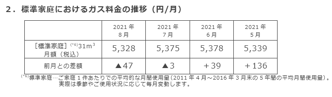 2．標準家庭におけるガス料金の推移（円/月）