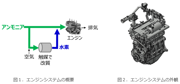 アンモニア燃料用小型エンジンシステムについて