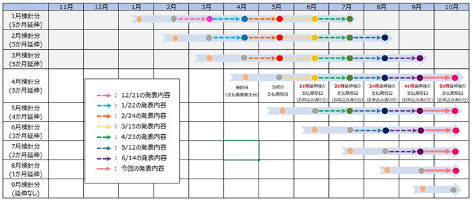 参考：今回の措置による支払期限日の変更
