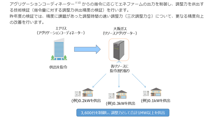 電力系統安定化のための調整力供出の技術検証