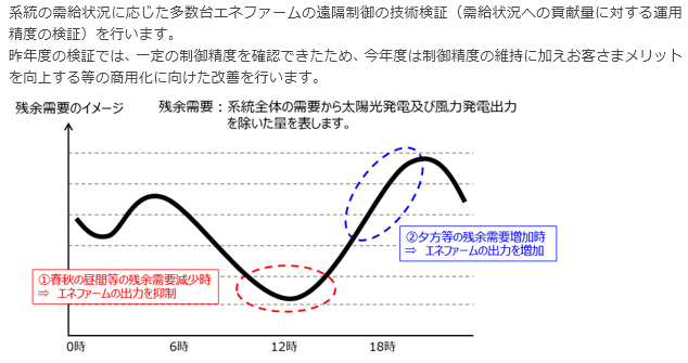 系統の需給状況に応じた出力制御の技術検証