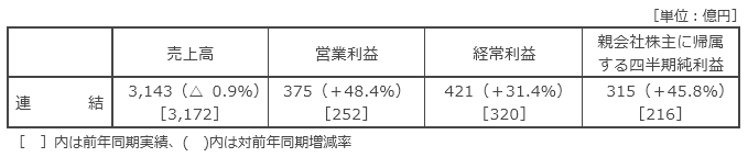 決算の概要
