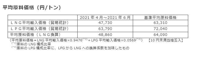 平均原料価格（円/トン）