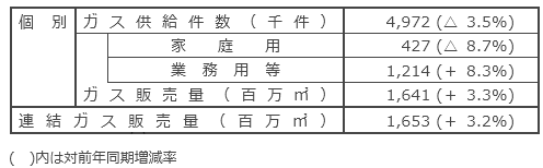 国内ガス販売実績