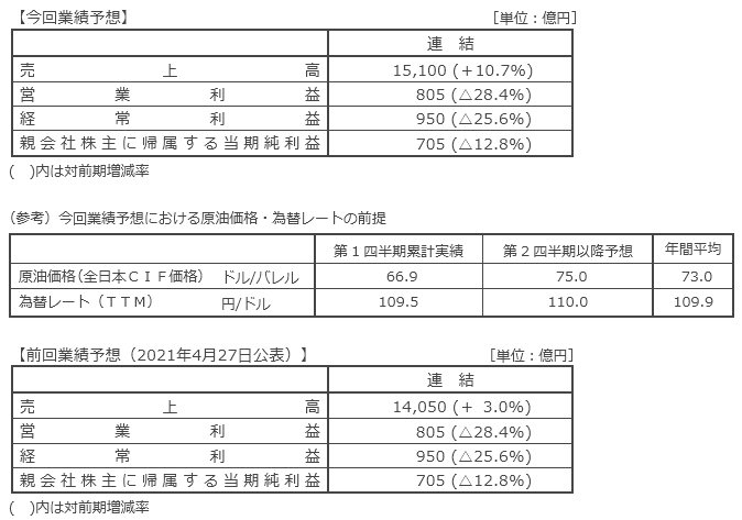 当期 (2022年3月期) の業績予想