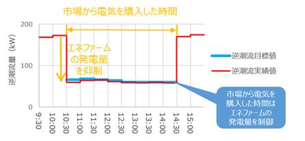 昨年度の実証結果について