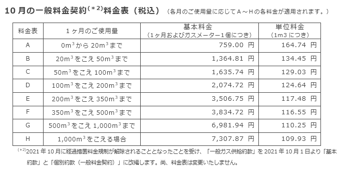 10月の一般料金契約料金表（税込）