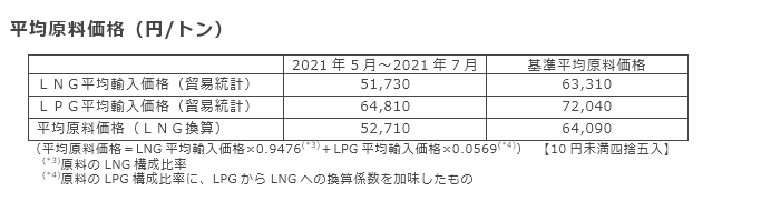 平均原料価格（円/トン）
