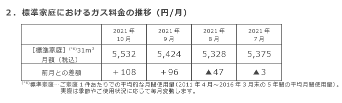 2．標準家庭におけるガス料金の推移（円/月）